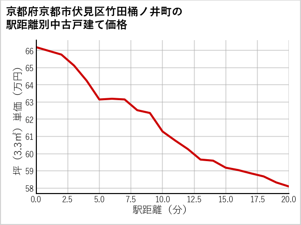 京都府京都市伏見区竹田桶ノ井町の徒歩距離別の中古戸建て坪単価