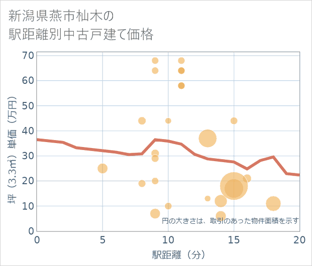 新潟県燕市杣木の徒歩距離別の中古戸建て坪単価