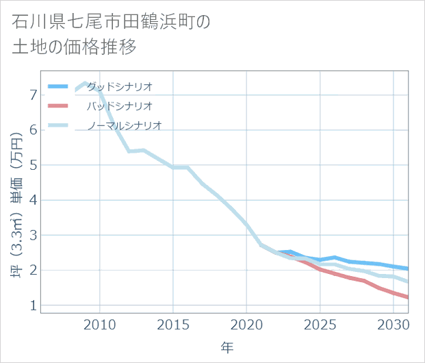 石川県七尾市田鶴浜町の土地価格推移