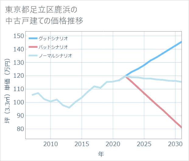 東京都足立区鹿浜の中古戸建て価格推移