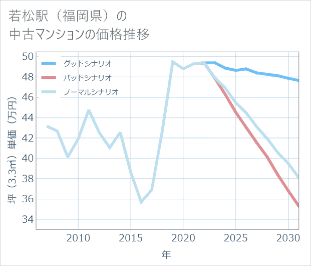 若松駅(福岡県)の中古マンション価格推移