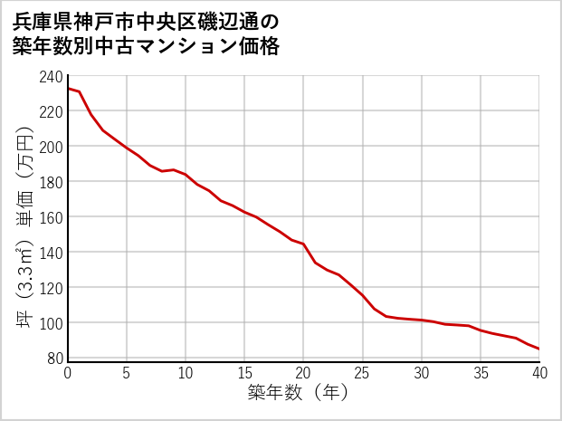 兵庫県神戸市中央区磯辺通の築年数別の中古マンション坪単価