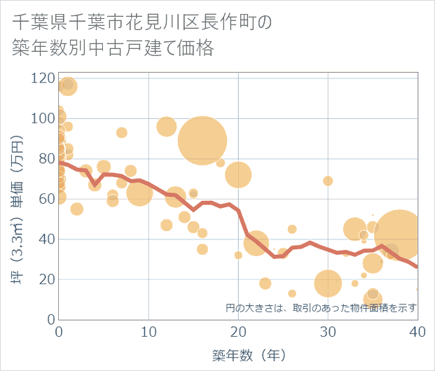 千葉県千葉市花見川区長作町の築年数別の中古戸建て坪単価