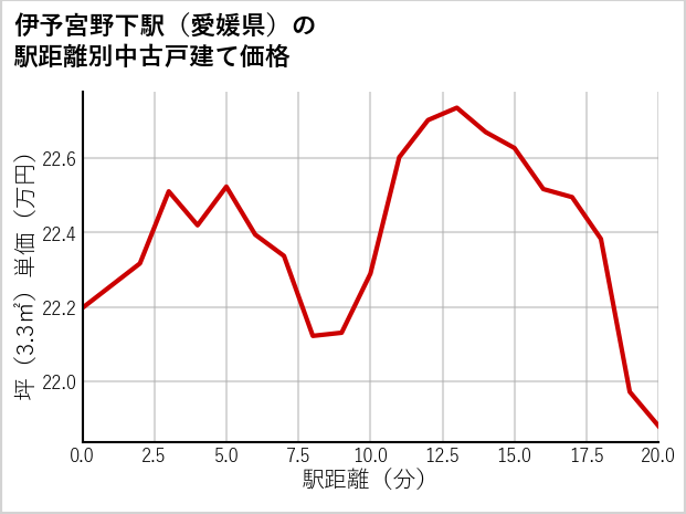 伊予宮野下駅（愛媛県）の徒歩距離別の中古戸建て坪単価