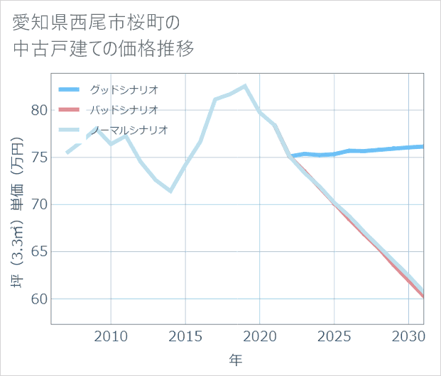 愛知県西尾市桜町の中古戸建て価格推移