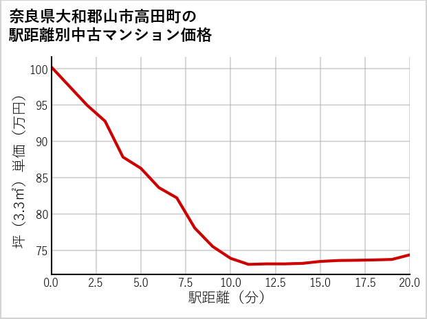 奈良県大和郡山市高田町の徒歩距離別の中古マンション坪単価