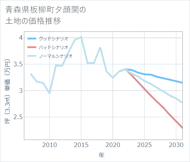 青森県板柳町夕顔関の土地価格推移