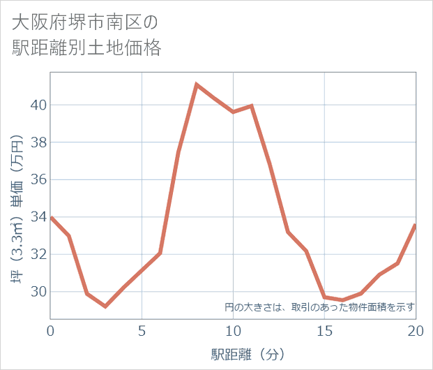 大阪府堺市南区の徒歩距離別の土地坪単価