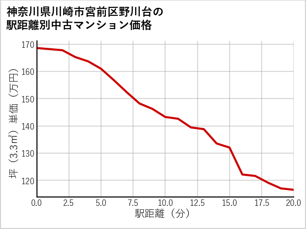 神奈川県川崎市宮前区野川台の徒歩距離別の中古マンション坪単価