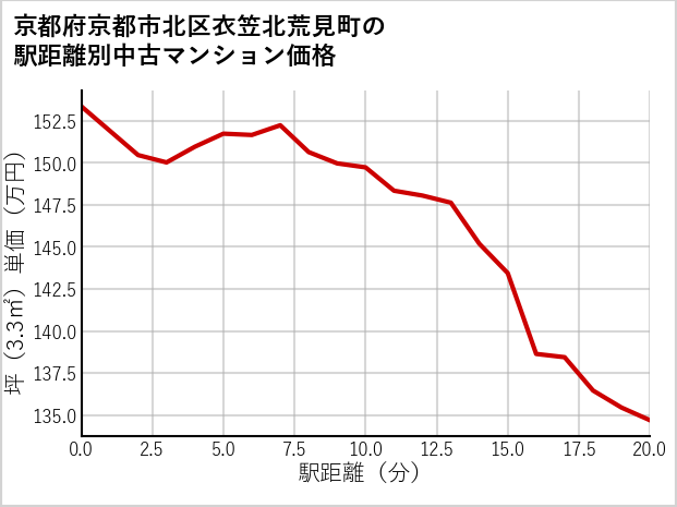 京都府京都市北区衣笠北荒見町の徒歩距離別の中古マンション坪単価