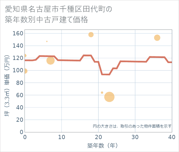 愛知県名古屋市千種区田代町の築年数別の中古戸建て坪単価