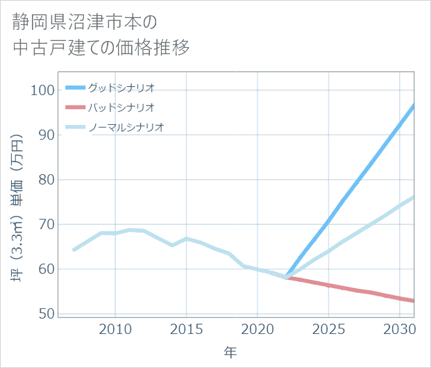 静岡県沼津市本の中古戸建て価格推移