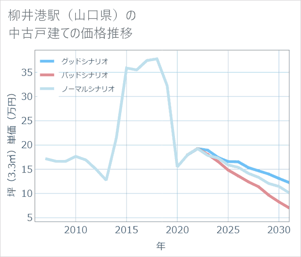 柳井港駅(山口県)の中古戸建て価格推移