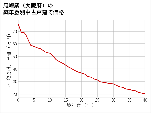 尾崎駅（大阪府）の築年数別の中古戸建て坪単価