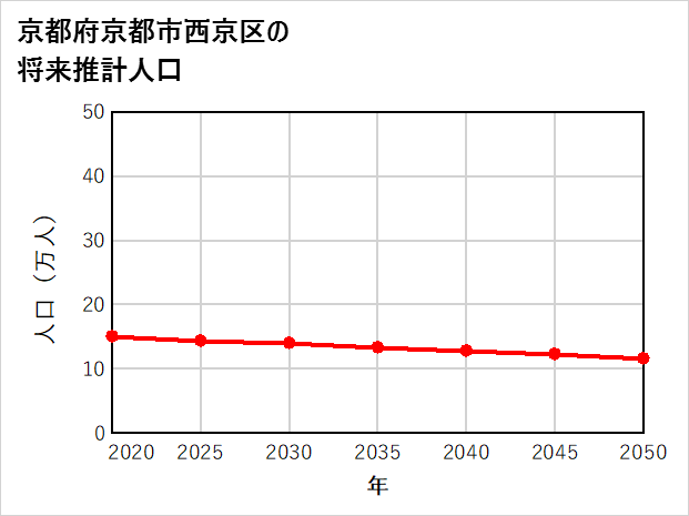 京都市西京区の将来推計人口