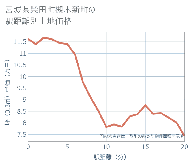 宮城県柴田町槻木新町の徒歩距離別の土地坪単価