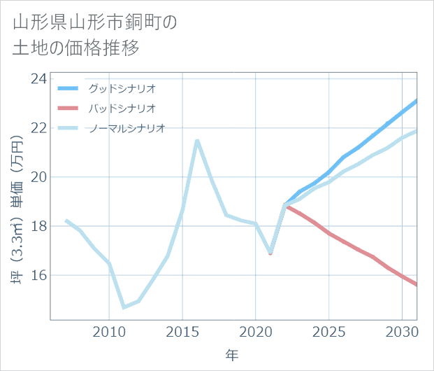 山形県山形市銅町の土地価格推移