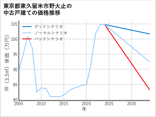東京都東久留米市野火止の中古戸建て価格推移