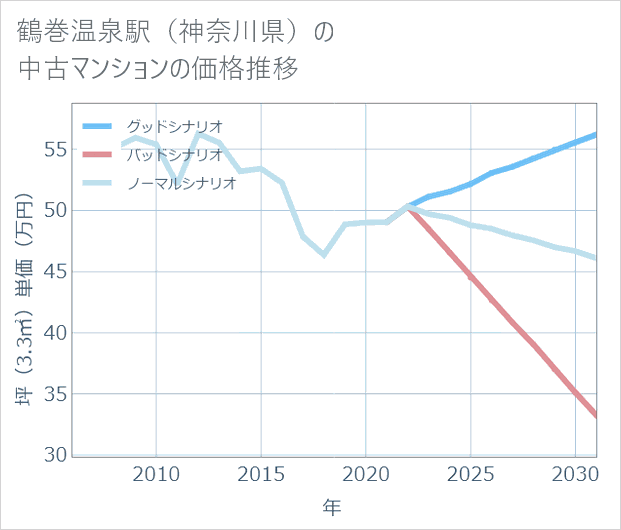 鶴巻温泉駅(神奈川県)の中古マンション価格推移