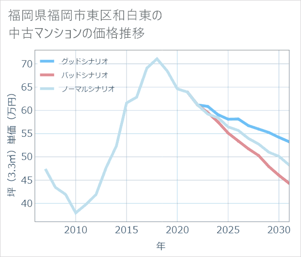 福岡県福岡市東区和白東の中古マンション価格推移