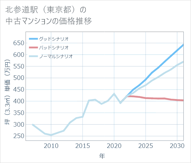 北参道駅(東京都)の中古マンション価格推移