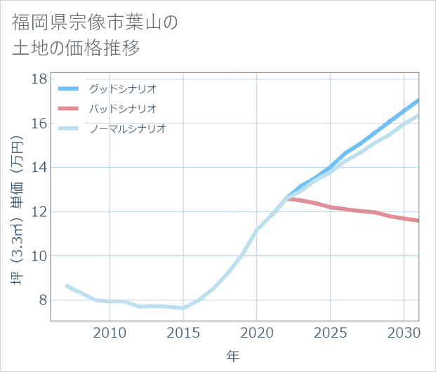 福岡県宗像市葉山の土地価格推移