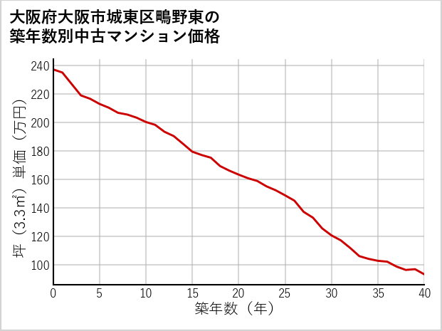 大阪府大阪市城東区鴫野東の築年数別の中古マンション坪単価