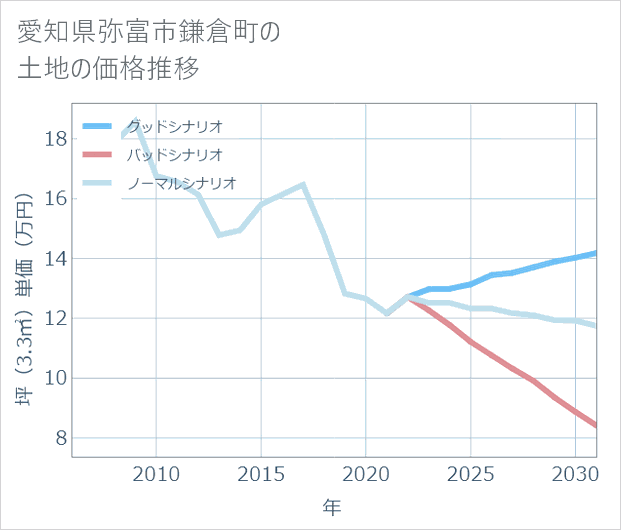 愛知県弥富市鎌倉町の土地価格推移