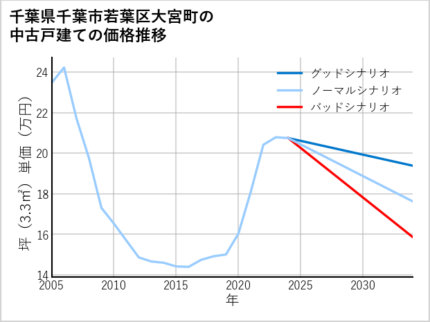 千葉県千葉市若葉区大宮町の中古戸建て価格推移