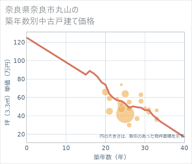 奈良県奈良市丸山の築年数別の中古戸建て坪単価