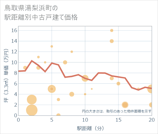 鳥取県湯梨浜町の徒歩距離別の中古戸建て坪単価