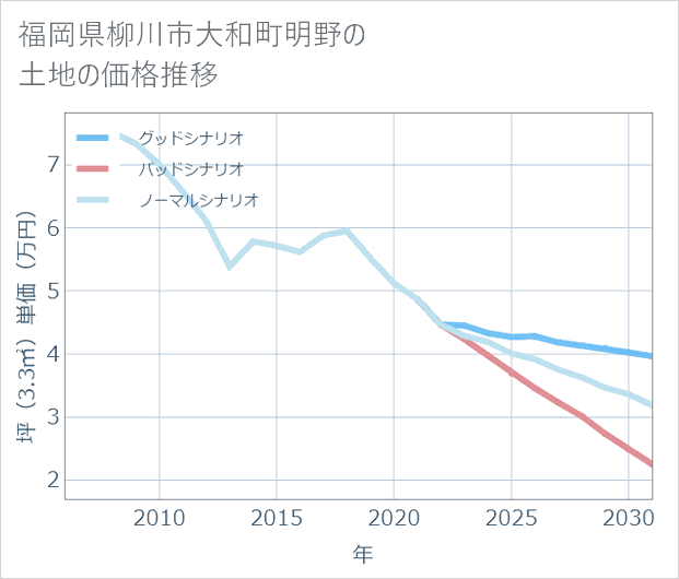 福岡県柳川市大和町明野の土地価格推移