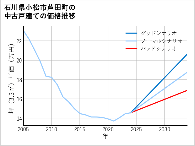 石川県小松市芦田町の中古戸建て価格推移