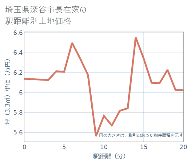 埼玉県深谷市長在家の徒歩距離別の土地坪単価
