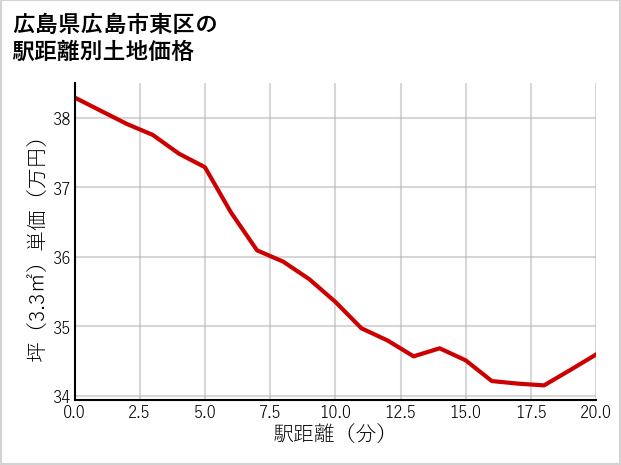 広島県広島市東区上温品の徒歩距離別の土地坪単価
