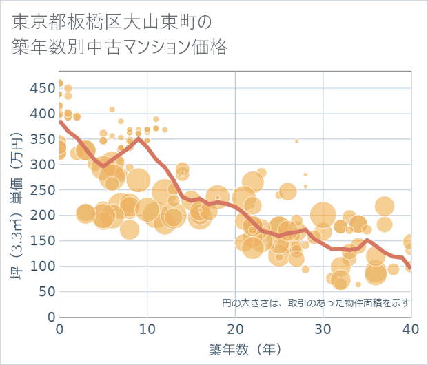 東京都板橋区大山東町の築年数別の中古マンション坪単価