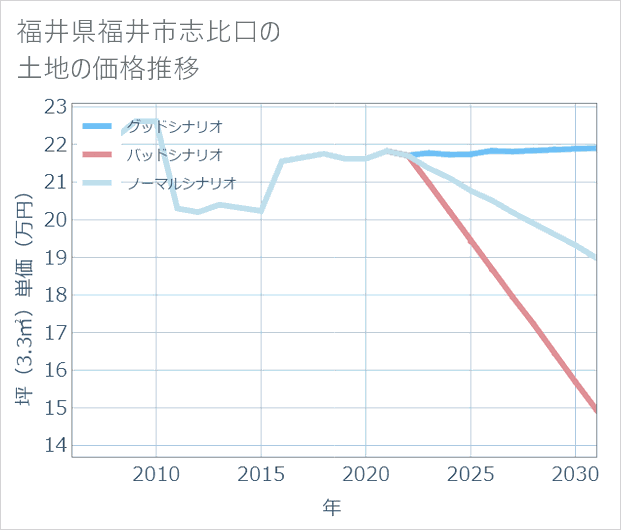 福井県福井市志比口の土地価格推移
