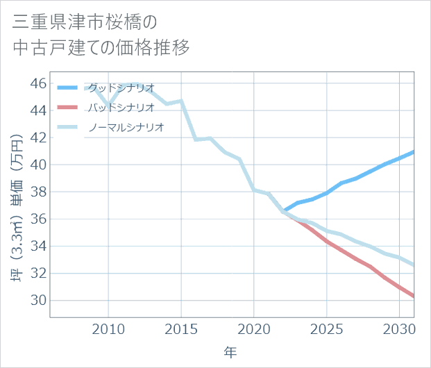三重県津市桜橋の中古戸建て価格推移
