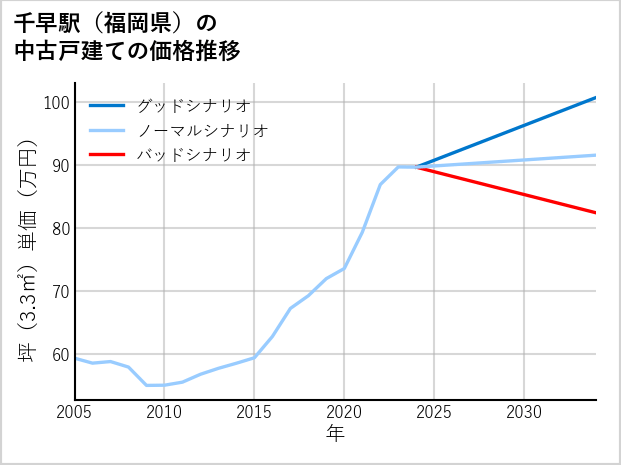 千早駅（福岡県）の中古戸建て価格推移