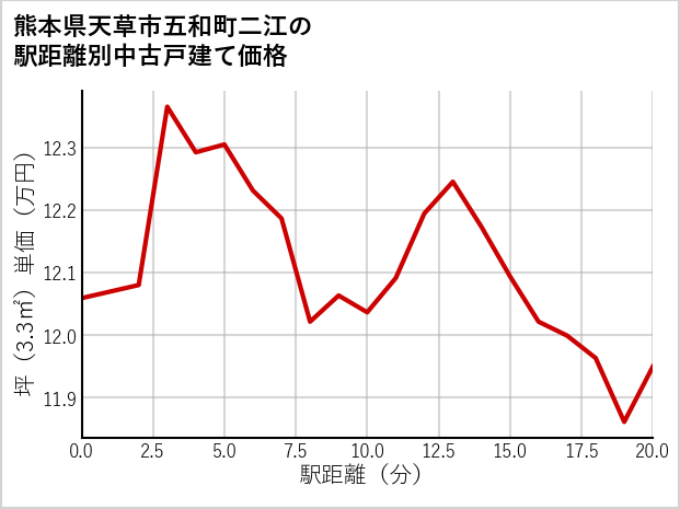 熊本県天草市五和町二江の徒歩距離別の中古戸建て坪単価