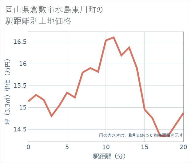 岡山県倉敷市水島東川町の徒歩距離別の土地坪単価