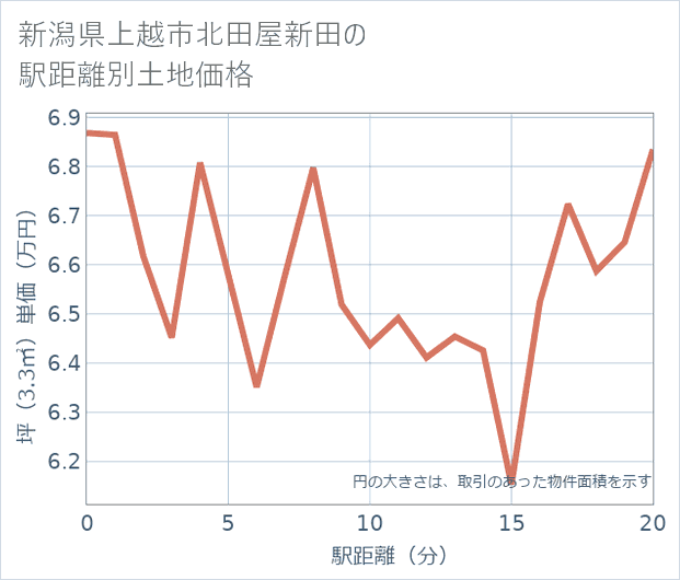 新潟県上越市北田屋新田の徒歩距離別の土地坪単価