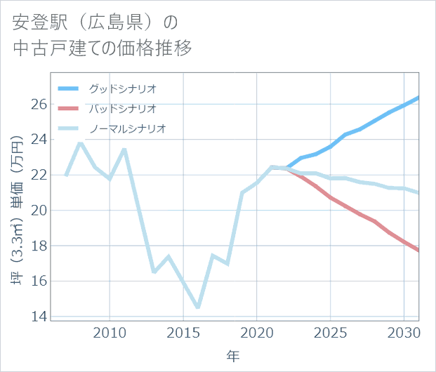 安登駅(広島県)の中古戸建て価格推移