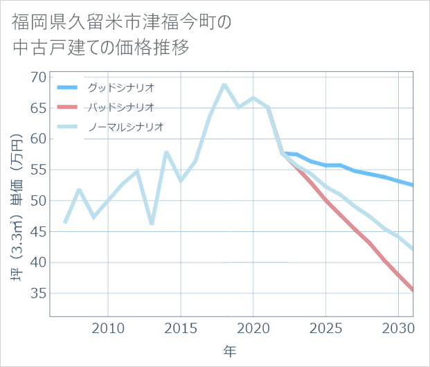 福岡県久留米市津福今町の中古戸建て価格推移
