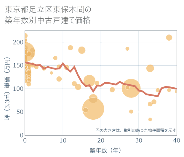 東京都足立区東保木間の築年数別の中古戸建て坪単価