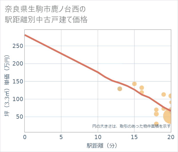 奈良県生駒市鹿ノ台西の徒歩距離別の中古戸建て坪単価
