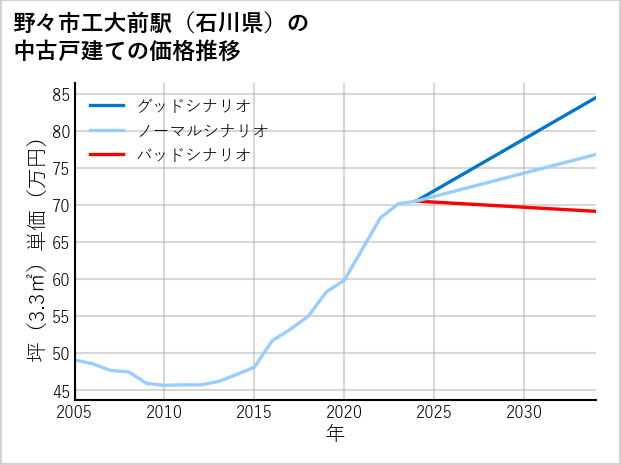 野々市工大前駅（石川県）の中古戸建て価格推移