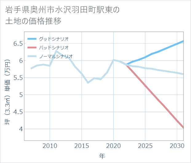 岩手県奥州市水沢羽田町駅東の土地価格推移