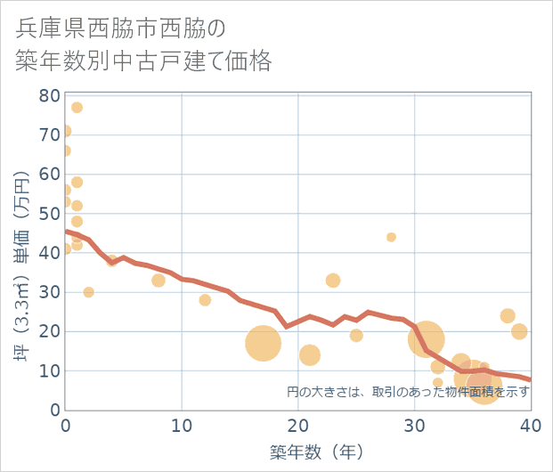 兵庫県西脇市西脇の築年数別の中古戸建て坪単価