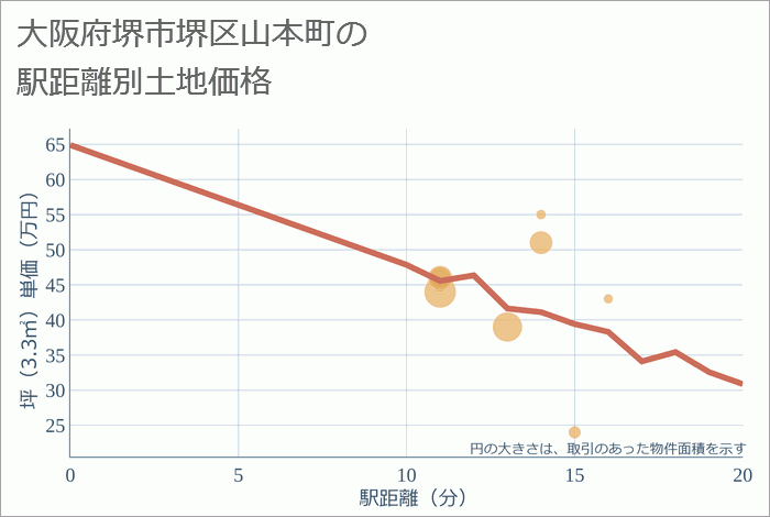 大阪府堺市堺区山本町の徒歩距離別の土地坪単価